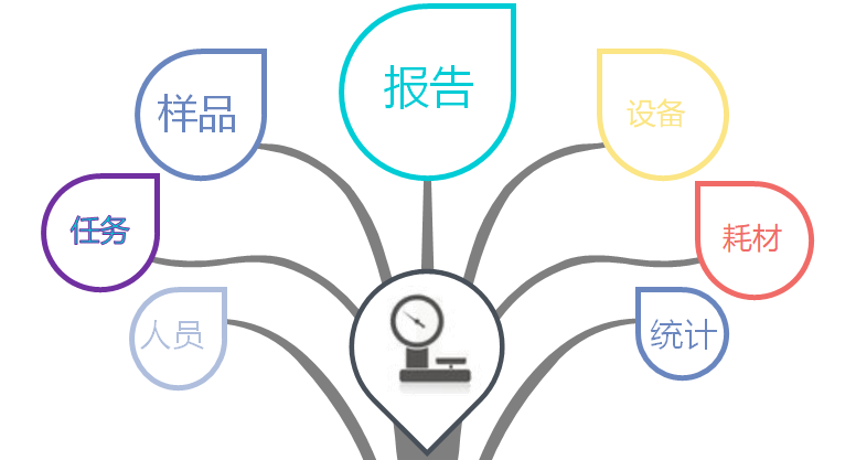 LIMS係統